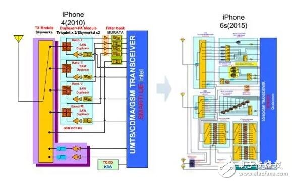 以iPhone为例：深入解析射频器件行业这些年的进步及形势,借iPhone手机深入解析射频器件行业这些年的进步及形势,第4张