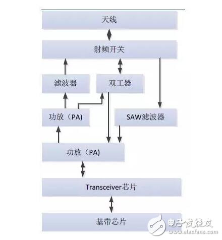 以iPhone为例：深入解析射频器件行业这些年的进步及形势,借iPhone手机深入解析射频器件行业这些年的进步及形势,第3张