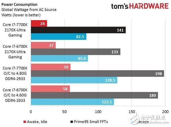 Intel被黑，i7-7700K处理器测试功耗和发热不理想,Intel被黑，i7-7700K处理器测试功耗和发热不理想,第3张