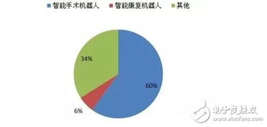 预计2016年智能医疗服务机器人市场将达60.25亿美元,预计2016年智能医疗服务机器人市场将达60.25亿美元,第3张