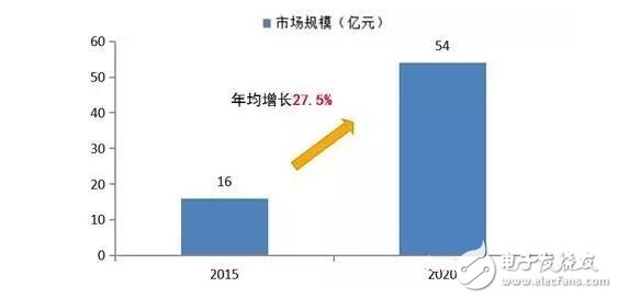 预计2016年智能医疗服务机器人市场将达60.25亿美元,预计2016年智能医疗服务机器人市场将达60.25亿美元,第4张