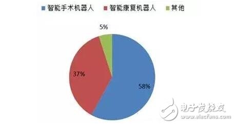 预计2016年智能医疗服务机器人市场将达60.25亿美元,预计2016年智能医疗服务机器人市场将达60.25亿美元,第5张