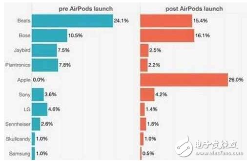 苹果AirPods成00后新宠，销量火爆占三成！,苹果AirPods成00后新宠，销量火爆占三成！,第2张