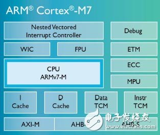 ARM芯片再升级，新一代 Cortex-M7 问世,Cortex-M7,第2张
