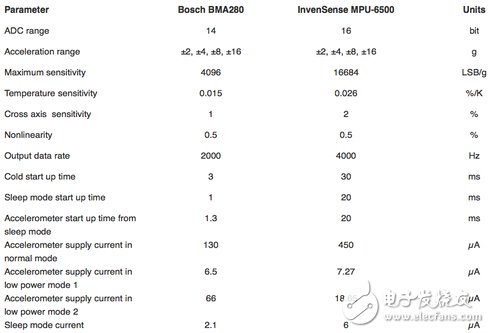 iPhone6设计奥秘：InvenSense和Bosch加速度计,BMA280和MPU-6500对比,第4张