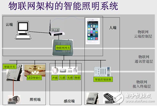 精英汇聚，探讨智能照明前沿技术-ETD第11期,物联网架构,第2张