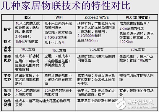 智慧家庭市场之争，看本土厂商创新之路,通信标准对比,第2张