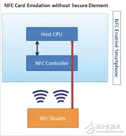 HCE知识盘点：大事记、NFC卡模拟、与SE兼容,框图,第2张