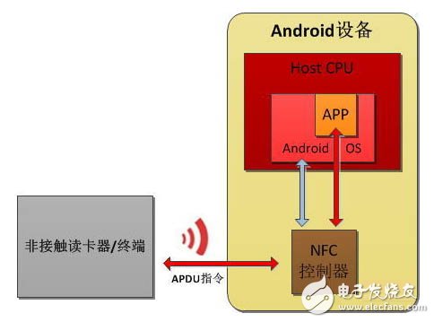 HCE知识盘点：大事记、NFC卡模拟、与SE兼容,示意图,第3张