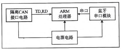 一种基于ARM和智能手机的蓝牙CAN分析仪设计,主板系统设计框图,第3张