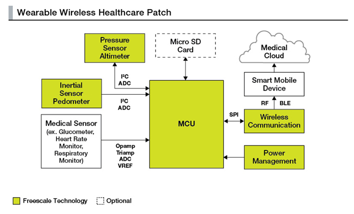 飞思卡尔可穿戴无线医疗保健贴片参考设计,功能框图,第2张