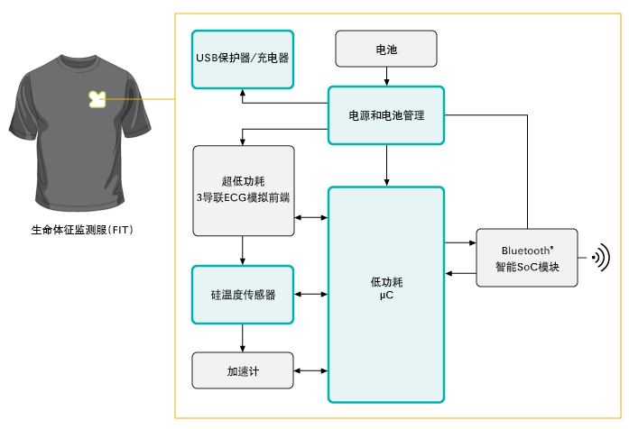 美信生命体征监测服（Fit）参考设计,功能框图,第2张