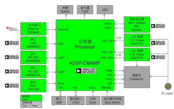 大联大基于ADI、TI产品的高精度运动控制系统解决方案,ADI ADSP-CM40x方案控制板框图,第3张