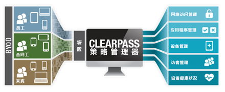 为什么贵校Wi-Fi不好用？,Aruba ClearPass,第2张