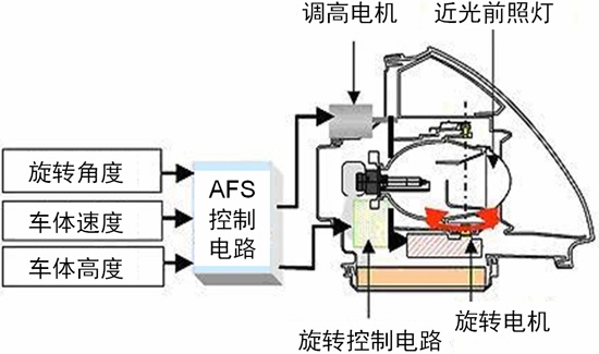 汽车自适应前照灯系统(AFS)的电机驱动方案及应用设计要点,AFS的工作原理结构图,第4张