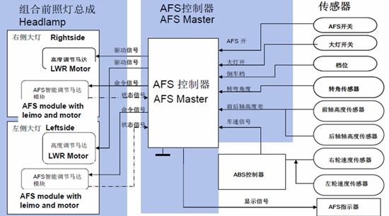 汽车自适应前照灯系统(AFS)的电机驱动方案及应用设计要点,AFS的工作原理结构图(续),第5张