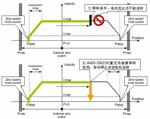 汽车自适应前照灯系统(AFS)的电机驱动方案及应用设计要点,AMIS-30623的工作原理示意图,第7张