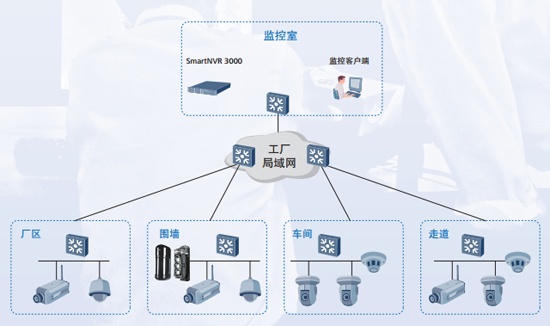 华为智能视频监控系统设计解决方案,工厂监控,第11张