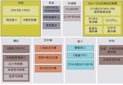 飞思卡尔FXTH87系列助保隆科技推出最小胎压监测系统模块,FXTH87内部功能框图,第2张