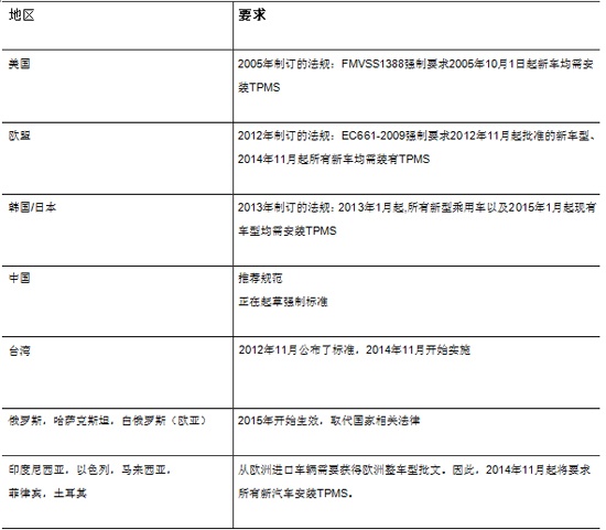 飞思卡尔FXTH87系列助保隆科技推出最小胎压监测系统模块,时间进度表,第4张