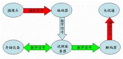 智能视频监控技术应用及解决方案集锦,传统的视频监控应用示意图,第2张