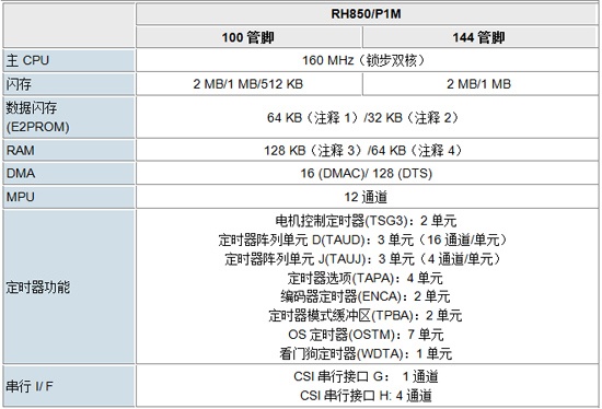 瑞萨电子新一代通过ASIL-D认证的汽车底盘系统芯片,瑞萨产品规格,第2张