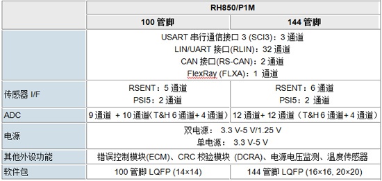 瑞萨电子新一代通过ASIL-D认证的汽车底盘系统芯片,瑞萨产品规格,第3张