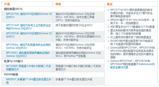 飞思卡尔 77 GHz雷达系统参考设计,77 GHz 雷达系统,第3张