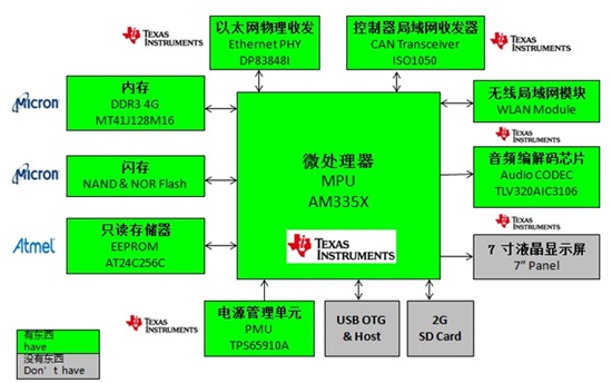 基于TI AM335x的智能家居安防系统网关解决方案, TI AM335x功能框图,第2张