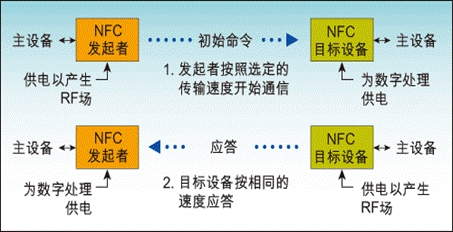 NFC技术原理解析及应用参考设计集锦,NFC主动通信模式,第2张