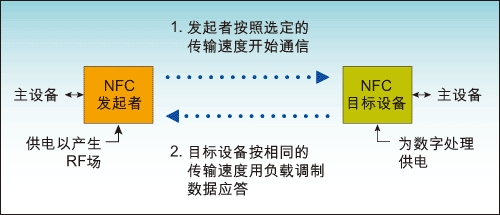 NFC技术原理解析及应用参考设计集锦,NFC被动通信模式,第3张