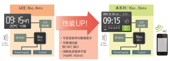 LAPIS Semiconductor开发出业界顶级超低功耗微控制器系列,高性能处理,第3张