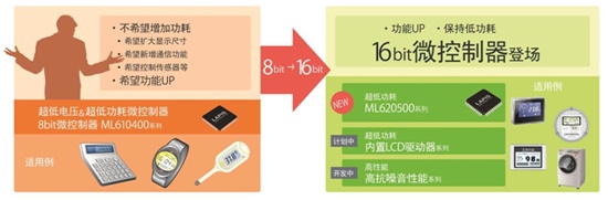 LAPIS Semiconductor开发出业界顶级超低功耗微控制器系列,微控制器系列,第2张