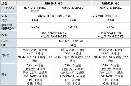 瑞萨电子顶级汽车安全芯片RH850P1x-C系列，使无人驾驶成为可能,RH850/P1x-C系列产品规格,第2张