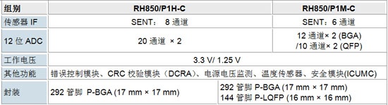 瑞萨电子顶级汽车安全芯片RH850P1x-C系列，使无人驾驶成为可能,RH850/P1x-C系列规格,第3张