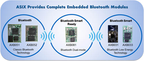 亚信电子针对物联网应用推出嵌入式蓝牙模块,BT_Modules,第2张