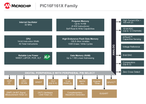 Microchip推出多外设、低引脚数的PIC16(L)F161X系列,PIC16F161X,第2张