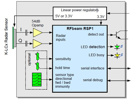 RFbeam发布RSP系列雷达信号处理解决方案,RSP1标准运用电路原理图,第2张
