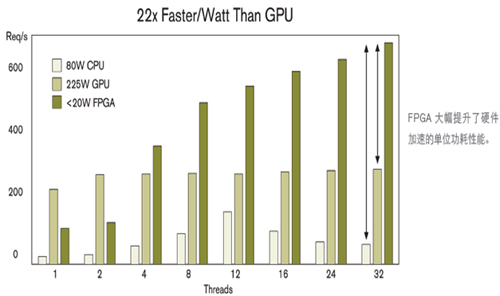 Xilinx SDAccel 环境：为数据中心带来最佳单位功耗性能,FPGA应用加速,第2张