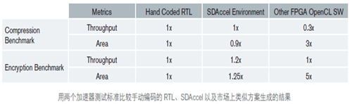 Xilinx SDAccel 环境：为数据中心带来最佳单位功耗性能,SDAccel,第7张
