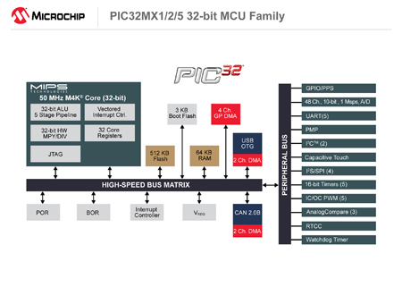 Microchip推出全新低成本PIC32MX125系列32位单片机,PIC32MX125,第4张