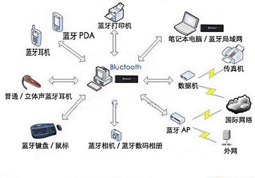 全面揭秘蓝牙4.0技术细节,蓝牙的无线连接模式,第3张