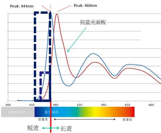 2014年LED照明十大创新应用技术大盘点,光谱分布,第2张