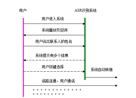 Nuance语音识别技术及解决方案,语音识别电话薄流程图,第3张