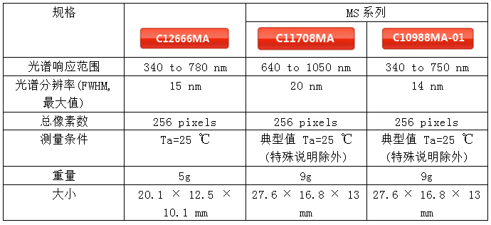 滨松新的指尖大小的小型光谱仪即将开启新应用,滨松微型光谱仪C12666MA 与滨松MS系列比较,第5张