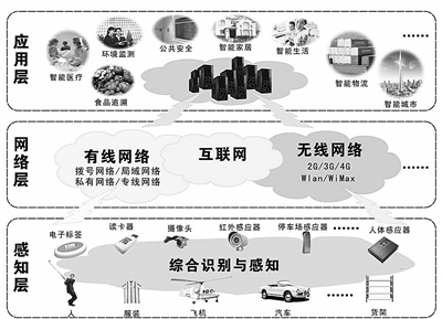 物联网提速 传感器难跨“一步之遥”,物理网组成,第2张