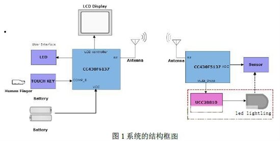 基于TI CC430的无线智能LED照明系统设计,系统结构框图,第2张