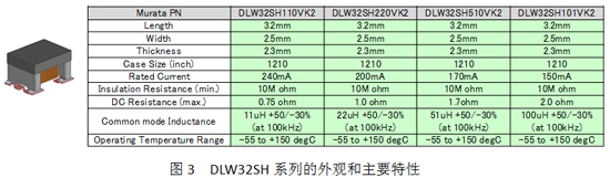 面向汽车市场CANEthernet用共模扼流圈的噪声对策事例,DLW32SH系列的外观和主要特性,第4张