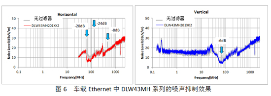 面向汽车市场CANEthernet用共模扼流圈的噪声对策事例,车载Ethernet中DLW43MH系列的噪声抑制效果,第7张