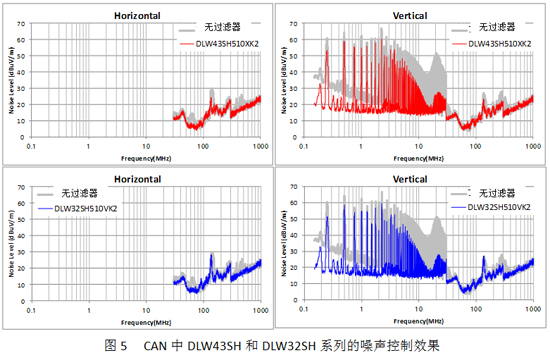 面向汽车市场CANEthernet用共模扼流圈的噪声对策事例,DLW43SH和DLW32SH系列的噪声控制效果,第6张